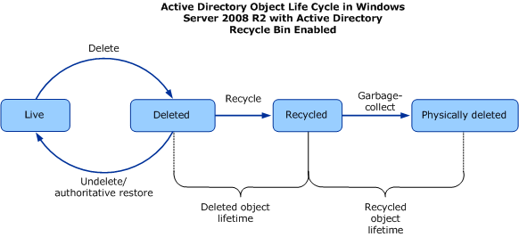 Enable Active Directory Recycle Bin