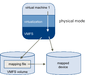RAW Device Mapping in vSphere 6
