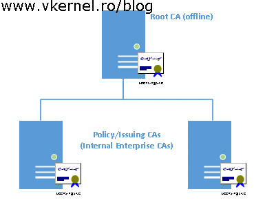 Implementing a three-tire CA Hierarchy